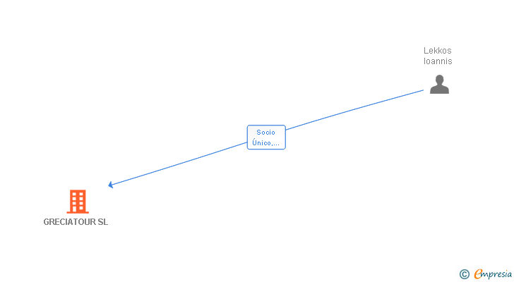 Vinculaciones societarias de GRECIATOUR SL