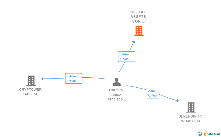 Vinculaciones societarias de DIGITAL ASSETS VON NEUMANN SL