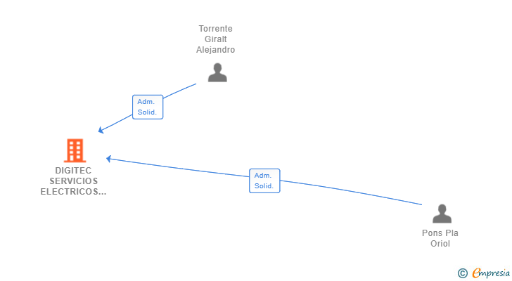 Vinculaciones societarias de DIGITEC SERVICIOS ELECTRICOS Y DIGITALES SL