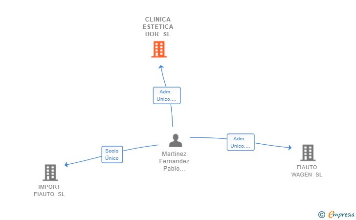 Vinculaciones societarias de CLINICA ESTETICA DOR SL
