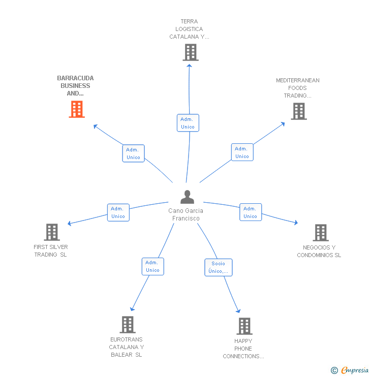 Vinculaciones societarias de BARRACUDA BUSINESS AND SERVICES SL