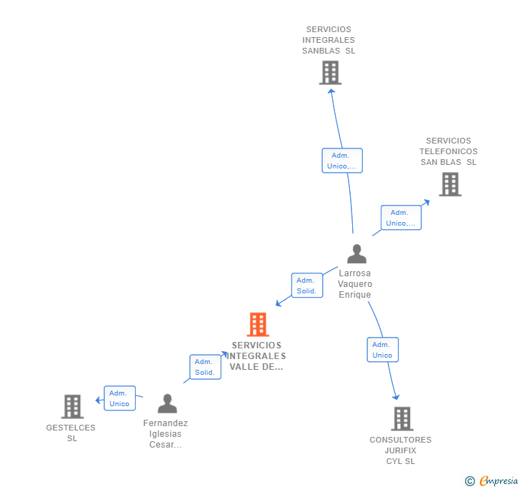 Vinculaciones societarias de SERVICIOS INTEGRALES VALLE DE OLIT SL