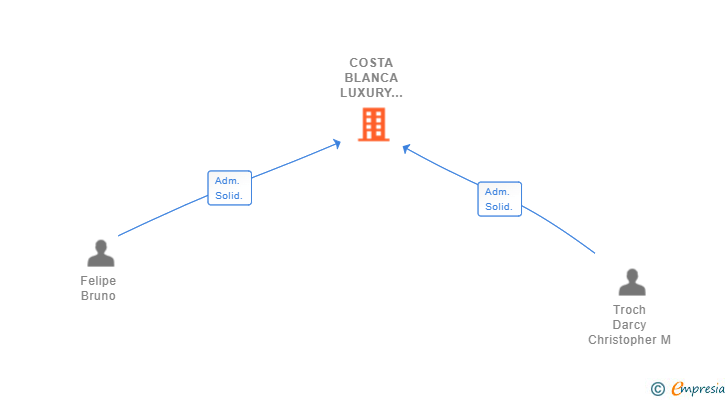 Vinculaciones societarias de COSTA BLANCA LUXURY INVESTMENTS SL