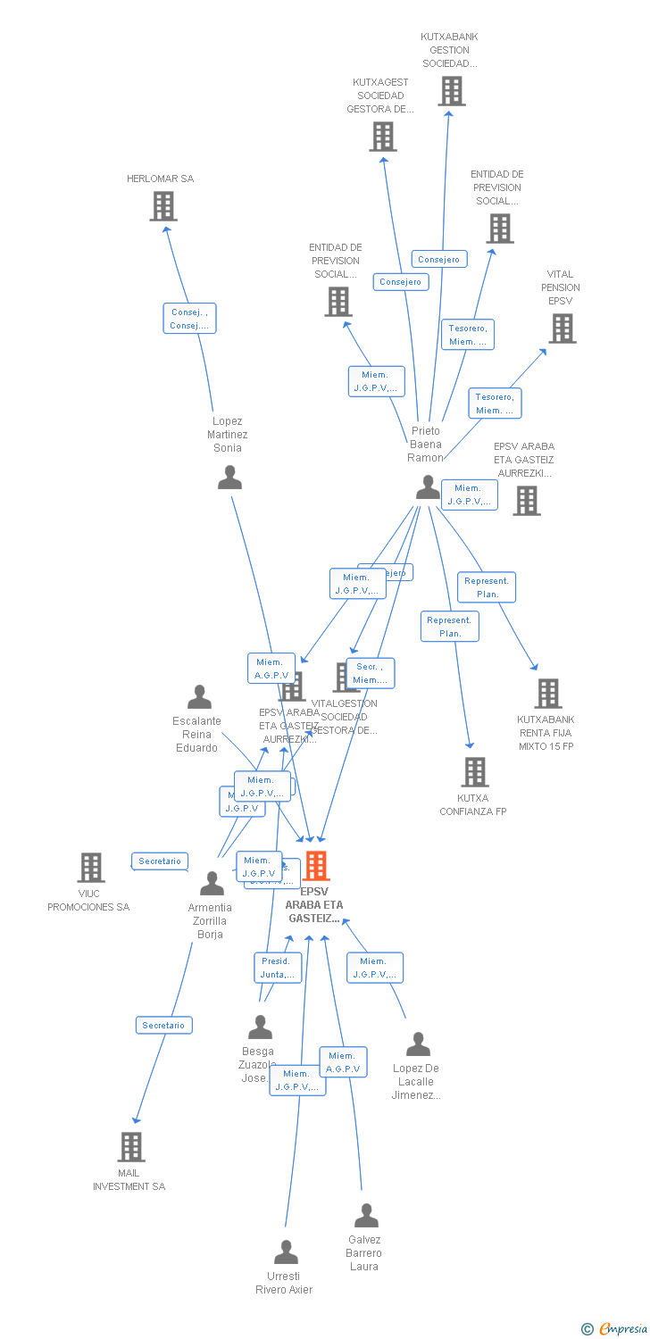 Vinculaciones societarias de EPSV ARABA ETA GASTEIZ AURREZKI KUTXA IV PARA EL COLECTIVO DE EMPLEADOS Y EMPLEADAS DE LA CAJA DE AHORROS DE VITORIA Y ALAVA INGRESADOS AS A PARTIR DE