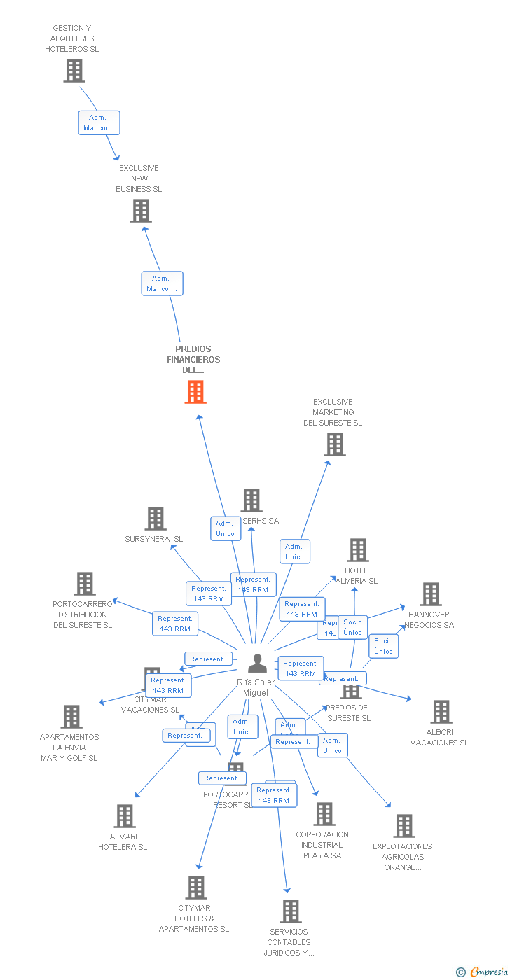 Vinculaciones societarias de PREDIOS FINANCIEROS DEL SURESTE SL