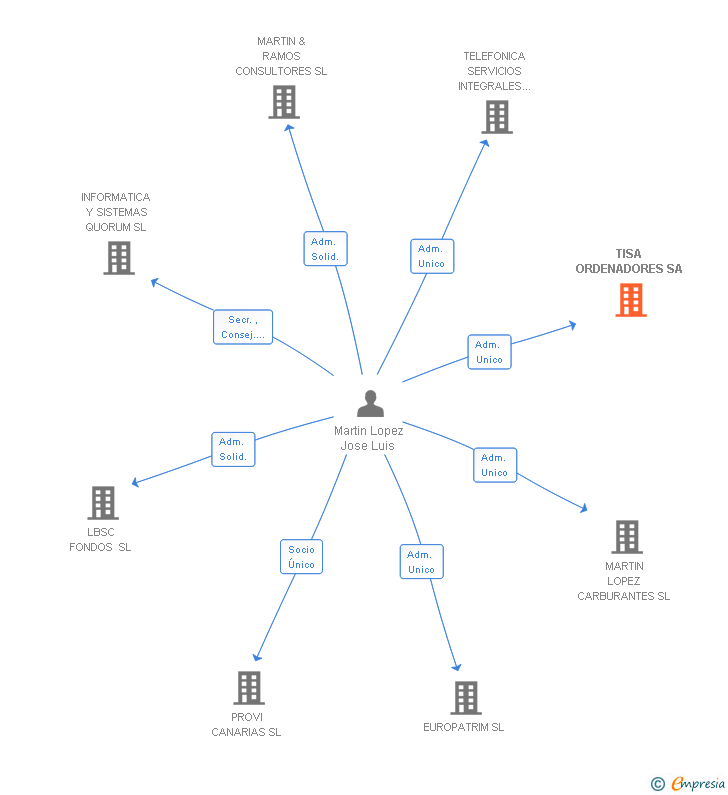 Vinculaciones societarias de TISA ORDENADORES SA
