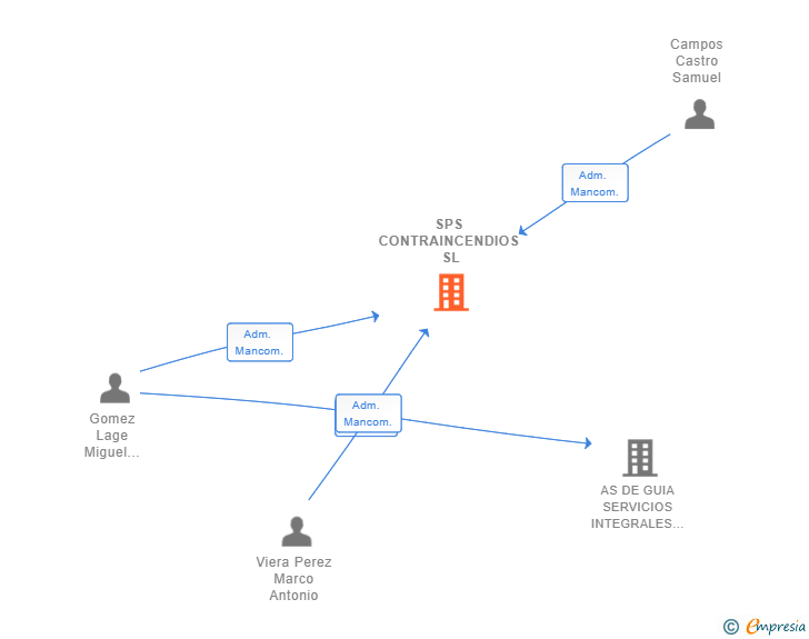 Vinculaciones societarias de SPS CONTRAINCENDIOS SL