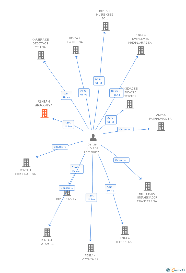 Vinculaciones societarias de RENTA 4 ARAGON SA