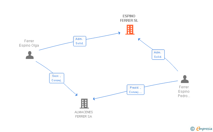 Vinculaciones societarias de ESPINO FERRER SL