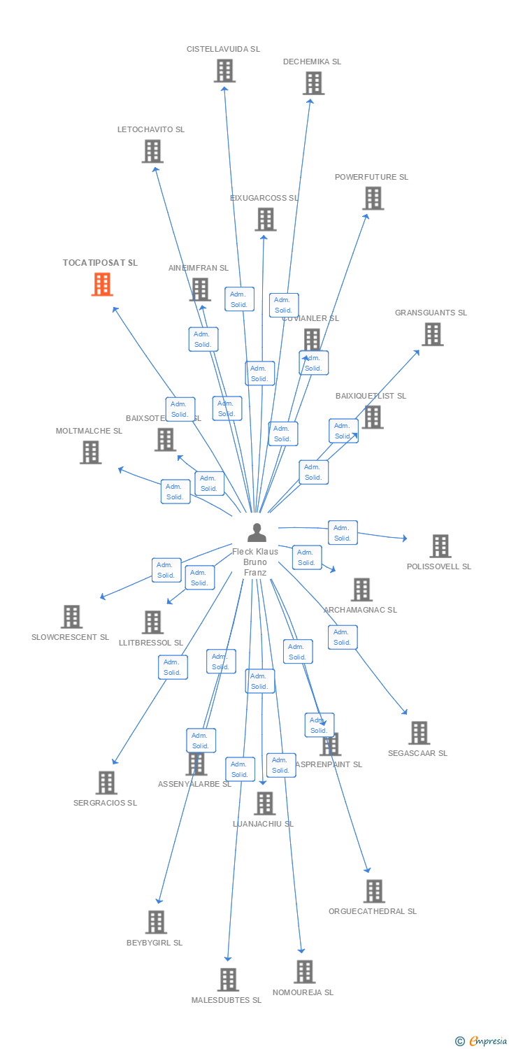 Vinculaciones societarias de TOCATIPOSAT SL