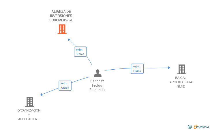 Vinculaciones societarias de ALIANZA DE INVERSIONES EUROPEAS SL