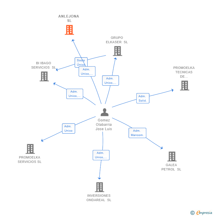 Vinculaciones societarias de ANLEJONA SL