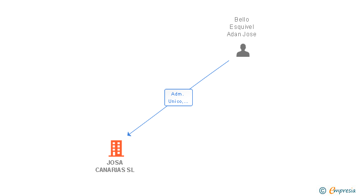 Vinculaciones societarias de JOSA CANARIAS SL