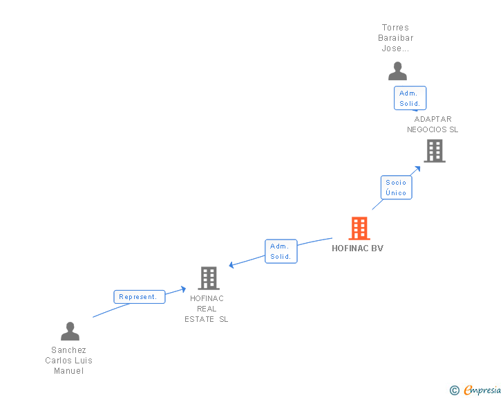 Vinculaciones societarias de FINACCESS INMOBILIARIA SL
