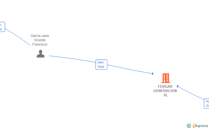 Vinculaciones societarias de FERGAR GENERACION SL