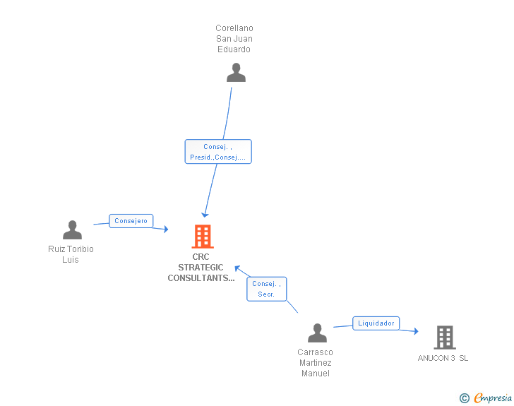 Vinculaciones societarias de CRC STRATEGIC CONSULTANTS SERVICES SL