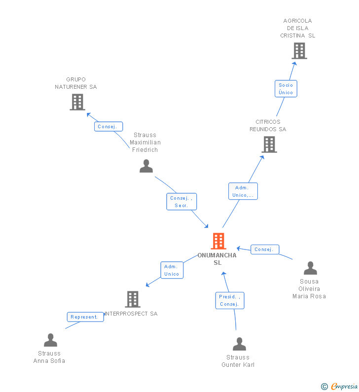 Vinculaciones societarias de ONUMANCHA SL
