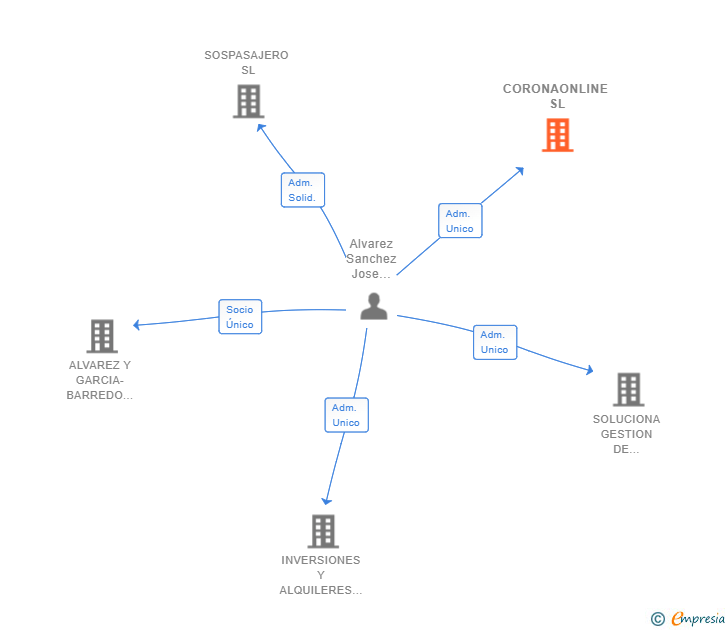 Vinculaciones societarias de CORONAONLINE SL