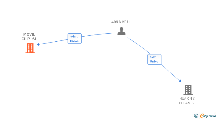 Vinculaciones societarias de MOVIL CHIP SL