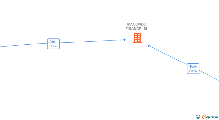 Vinculaciones societarias de MACONDO FINANCE SL