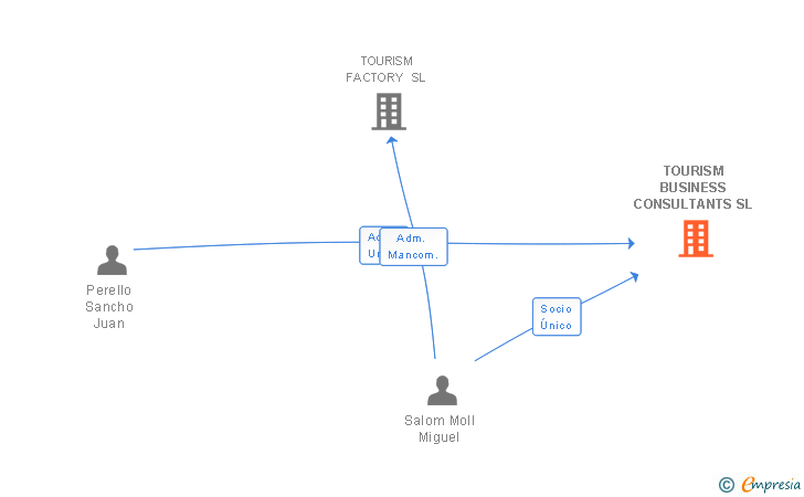 Vinculaciones societarias de TOURISM BUSINESS CONSULTANTS SL