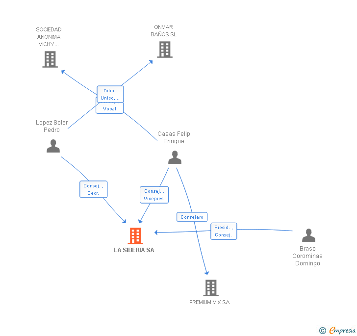 Vinculaciones societarias de LA SIBERIA SA