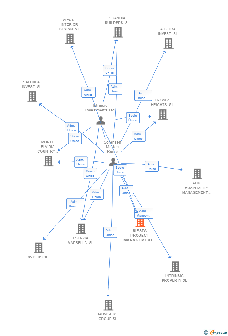 Vinculaciones societarias de SIESTA PROJECT MANAGEMENT SL