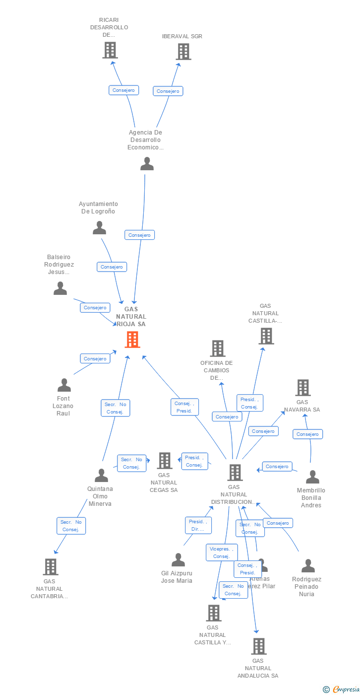 Vinculaciones societarias de NEDGIA RIOJA SA