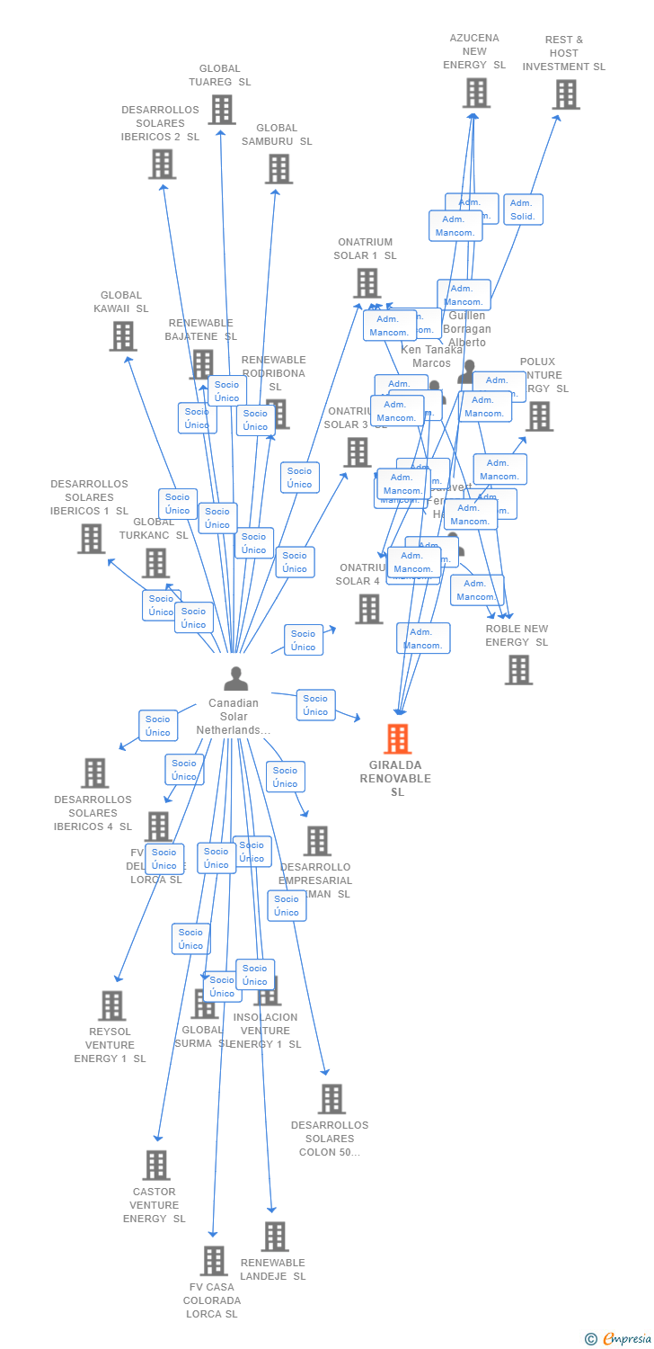Vinculaciones societarias de GIRALDA RENOVABLE SL