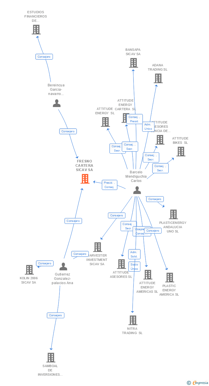 Vinculaciones societarias de FRESNO CARTERA SICAV SA