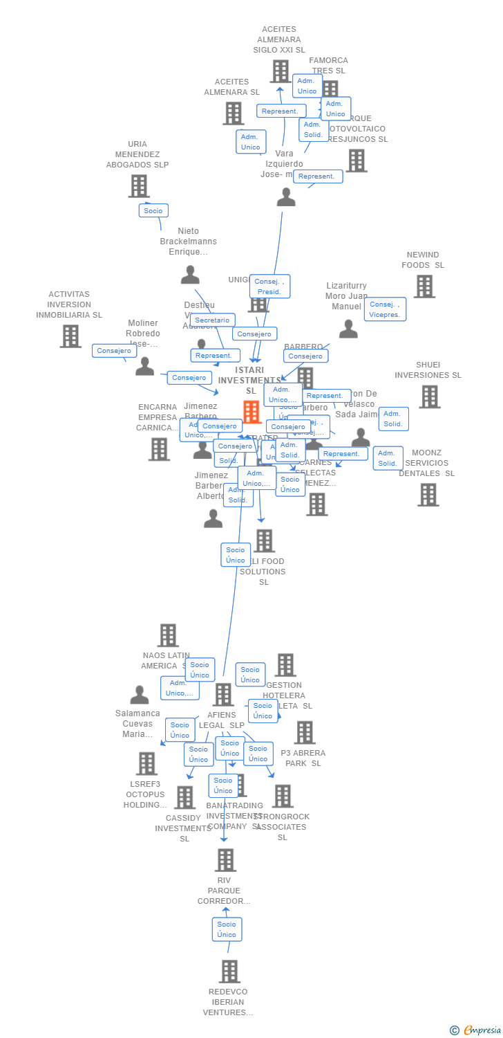 Vinculaciones societarias de ISTARI INVESTMENTS SL