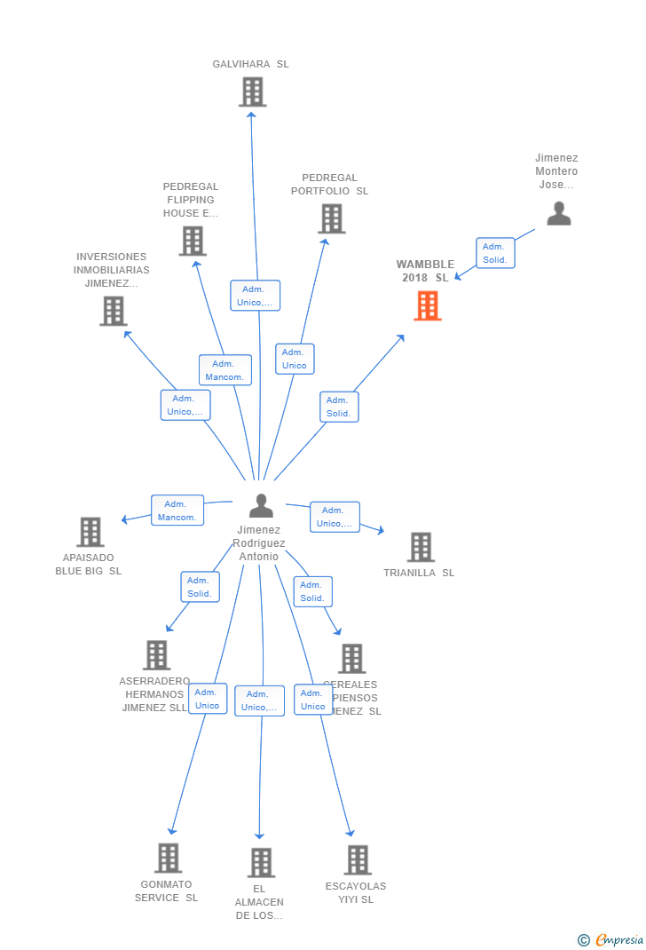 Vinculaciones societarias de WAMBBLE 2018 SL