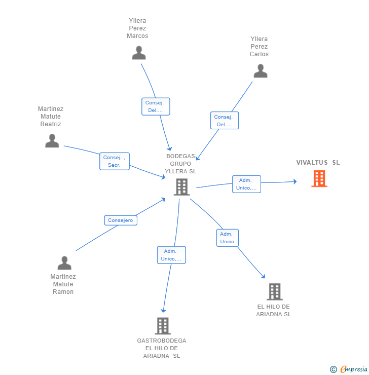 Vinculaciones societarias de VIVALTUS SL