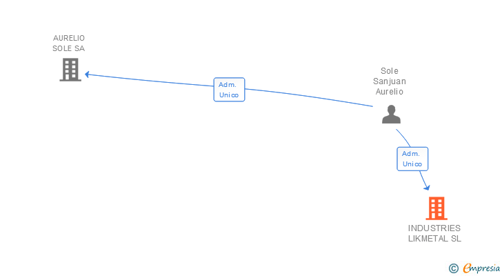 Vinculaciones societarias de INDUSTRIES LIKMETAL SL
