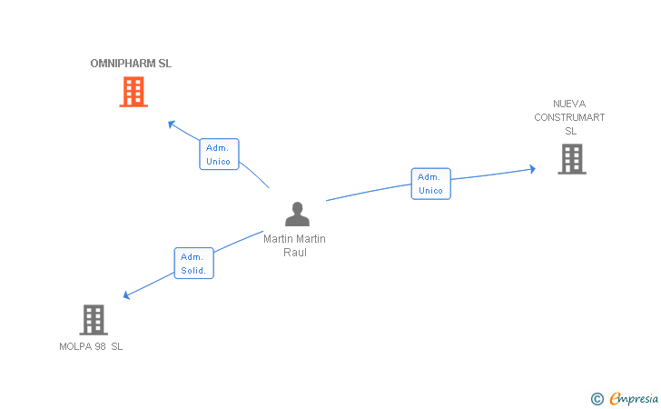Vinculaciones societarias de OMNIPHARM SL