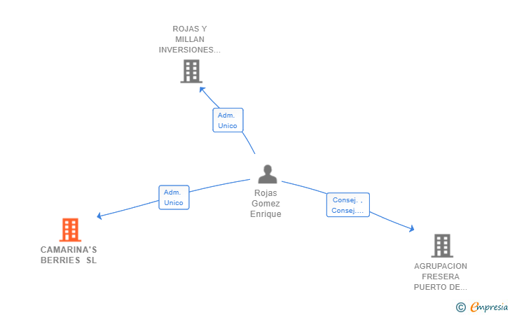 Vinculaciones societarias de CAMARINA'S BERRIES SL