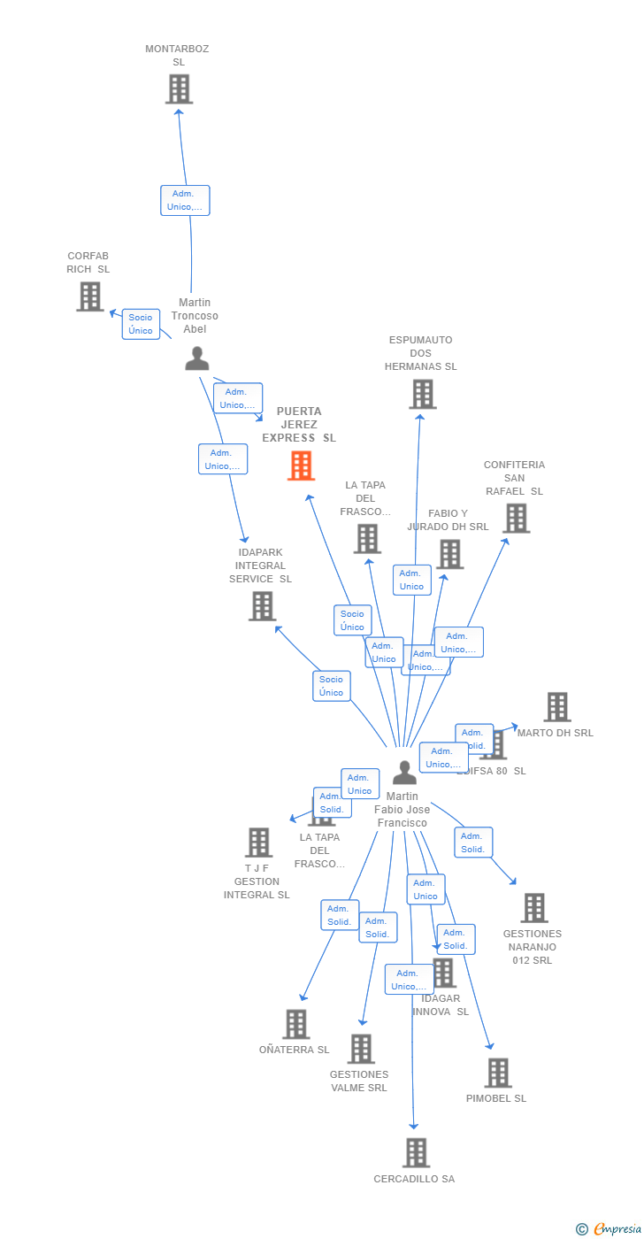 Vinculaciones societarias de PUERTA JEREZ EXPRESS SL