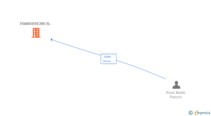 Vinculaciones societarias de TRANSVERCRIS SL