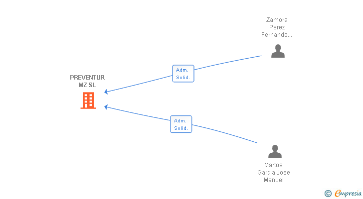 Vinculaciones societarias de PREVENTUR MZ SL (EXTINGUIDA)