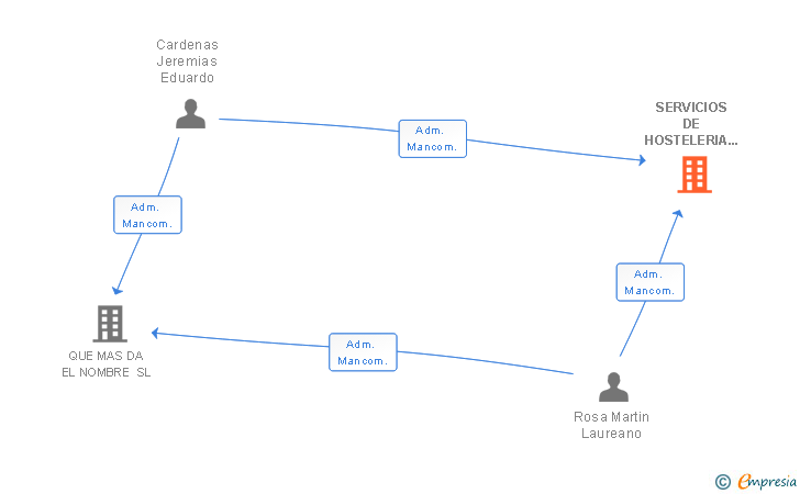 Vinculaciones societarias de SERVICIOS DE HOSTELERIA LA GUINDA SL