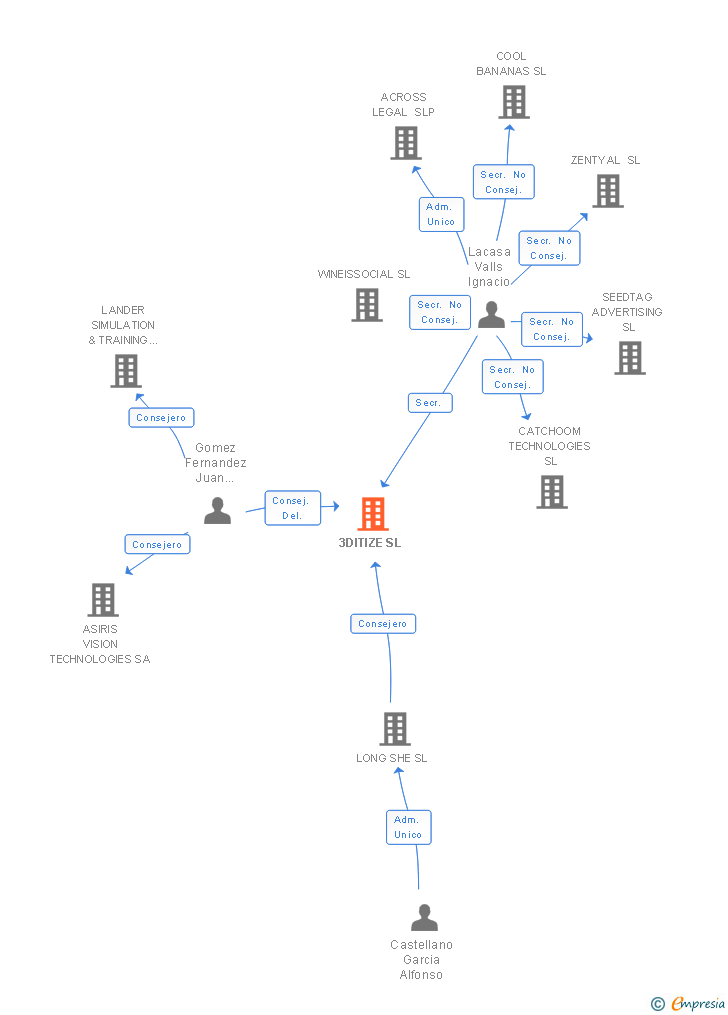 Vinculaciones societarias de VOOVIO TECHNOLOGIES SL