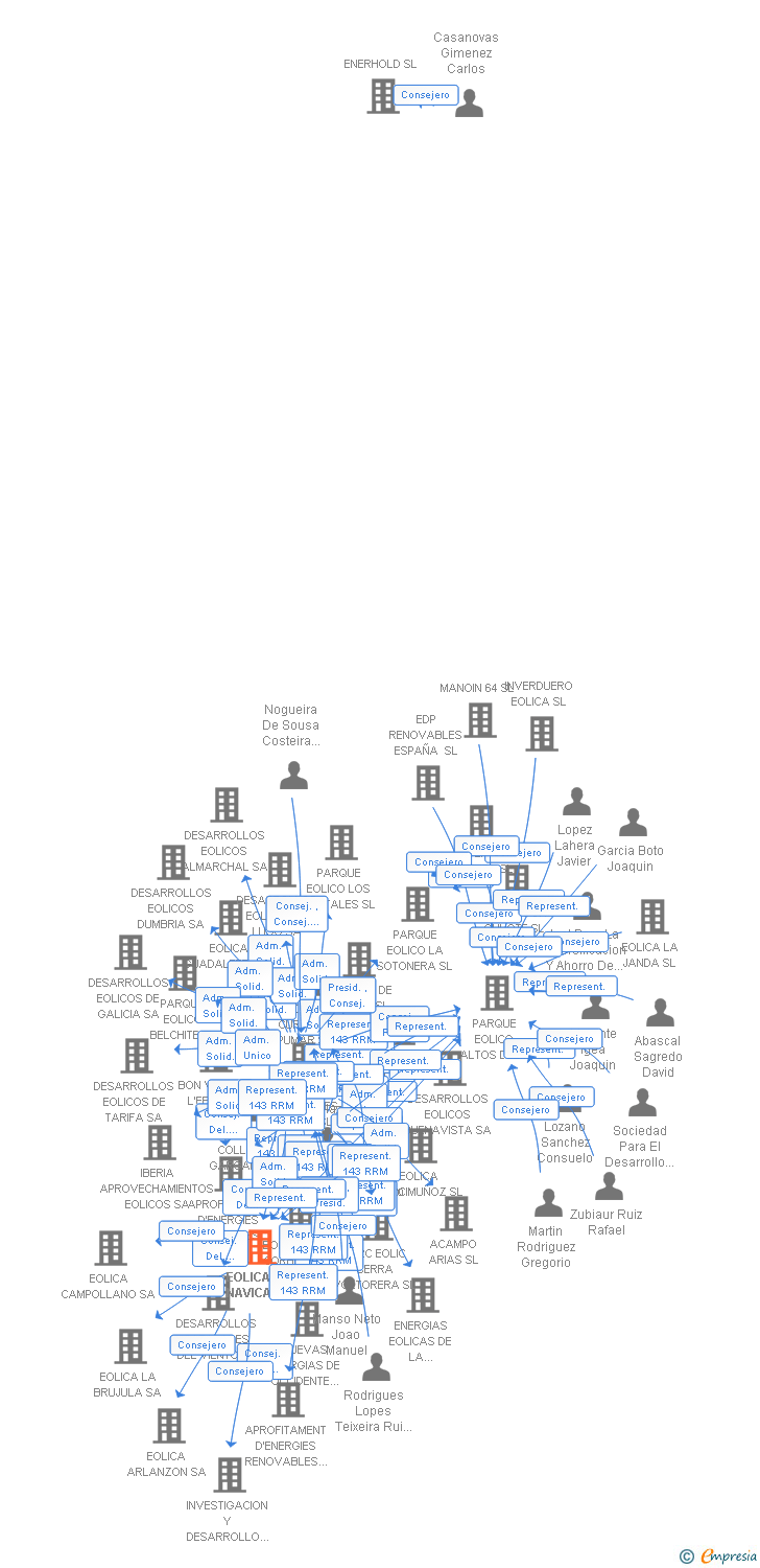 Vinculaciones societarias de EOLICA LA NAVICA SL