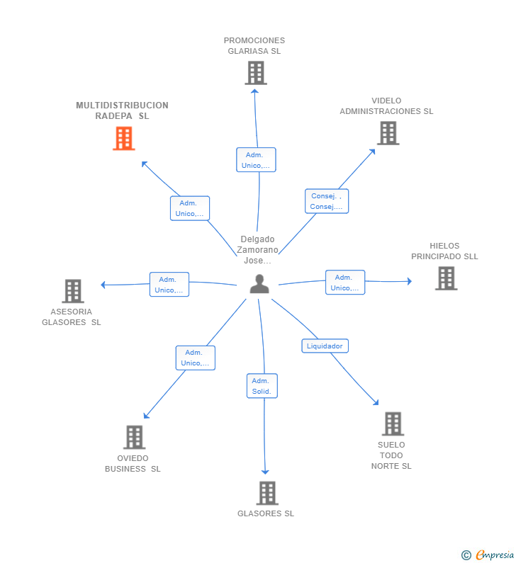 Vinculaciones societarias de MULTIDISTRIBUCION RADEPA SL
