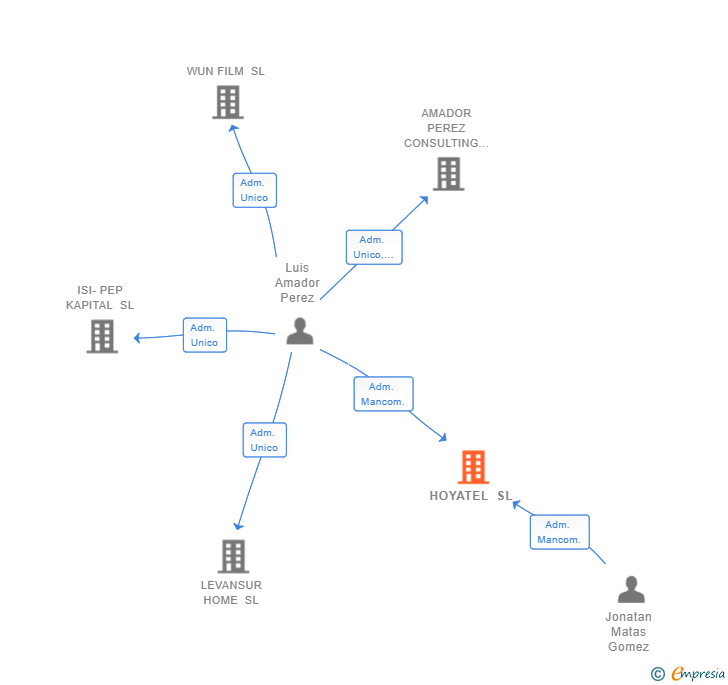 Vinculaciones societarias de HOYATEL SL