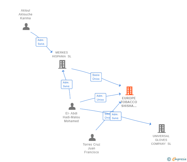 Vinculaciones societarias de EUROPE TOBACCO SHISHA FACTORY SL