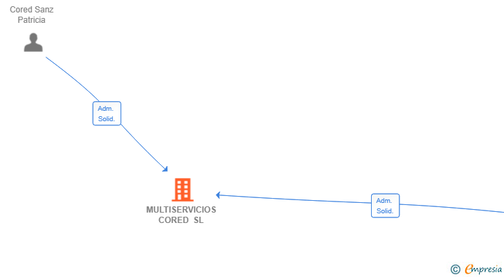 Vinculaciones societarias de MULTISERVICIOS CORED SL