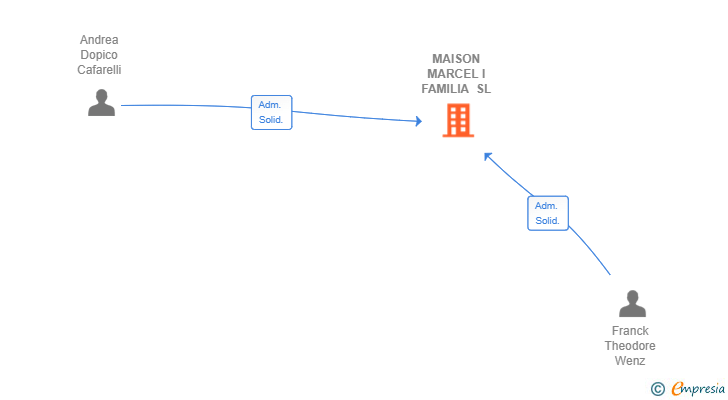 Vinculaciones societarias de MAISON MARCEL I FAMILIA SL