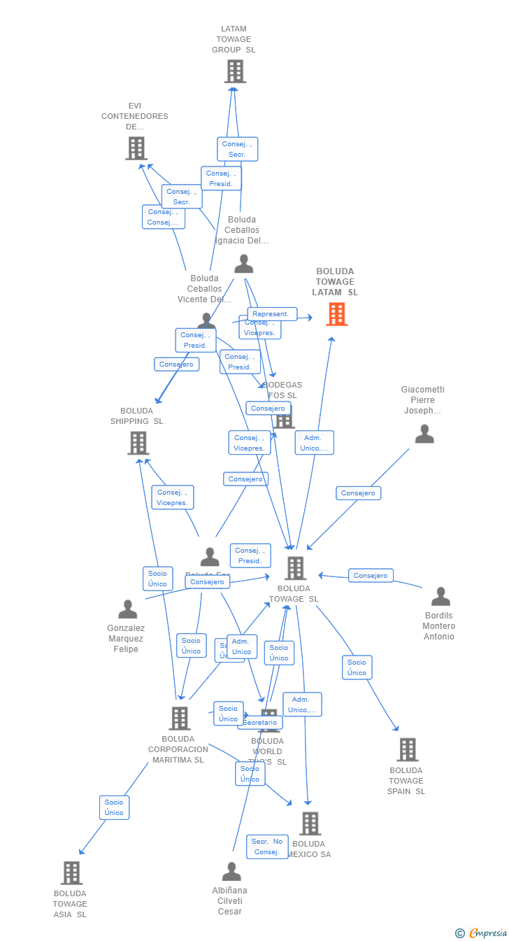 Vinculaciones societarias de BOLUDA TOWAGE LATAM SL