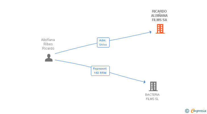 Vinculaciones societarias de RICARDO ALBIÑANA FILMS SA