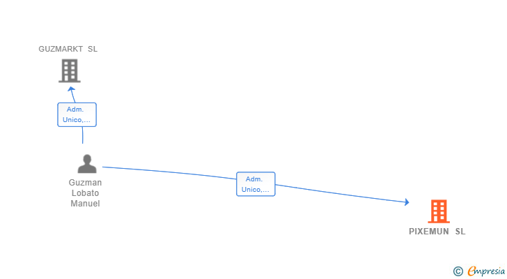 Vinculaciones societarias de PIXEMUN SL